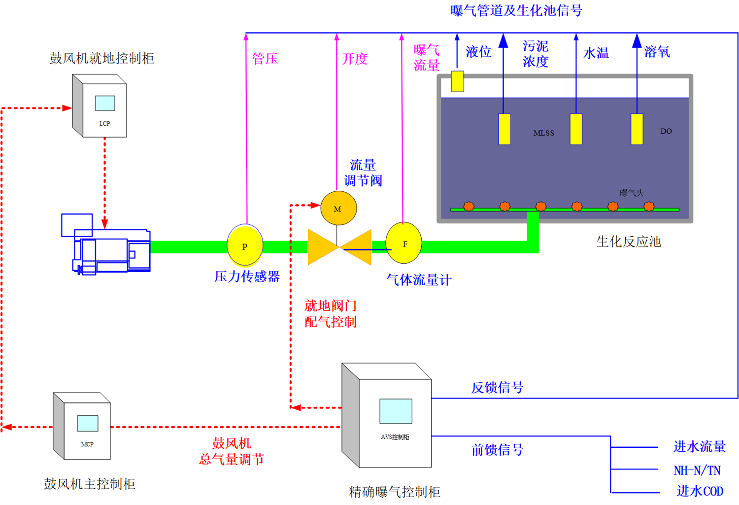 AVS精確曝氣系統(tǒng)助力溫州某污水處理廠實現(xiàn)精細(xì)化運(yùn)行