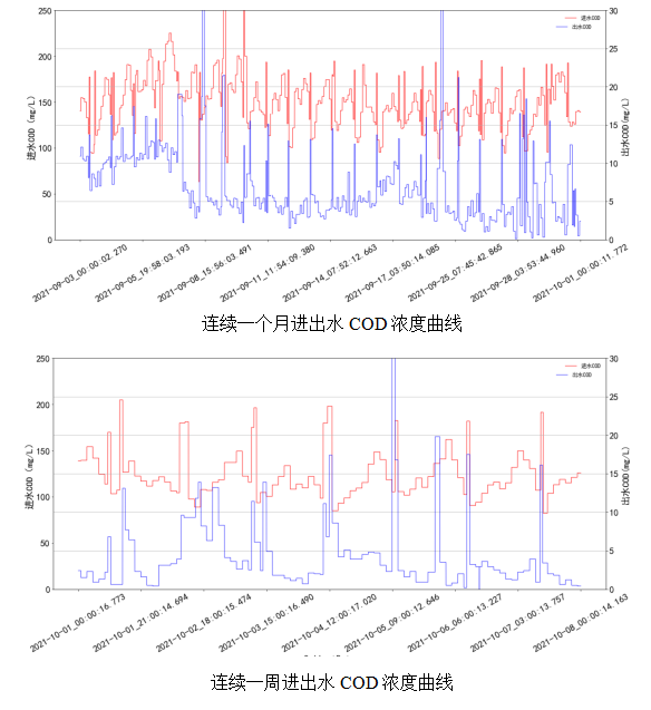 AVS精確曝氣系統(tǒng)助力廣州某污水處理廠溶解氧穩(wěn)定控制，節(jié)省鼓風(fēng)機(jī)能耗11.88%