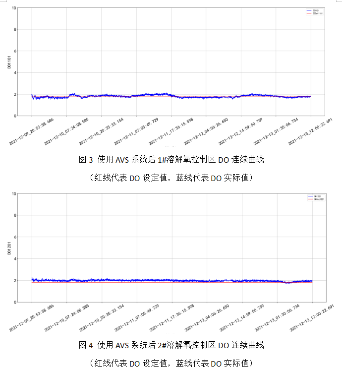 AVS精確曝氣系統(tǒng)助力溫州某污水處理廠實現(xiàn)精細(xì)化運(yùn)行