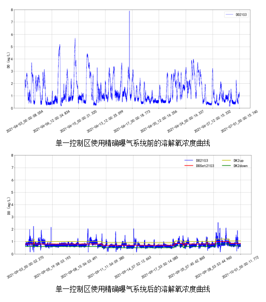 AVS精確曝氣系統(tǒng)助力廣州某污水處理廠溶解氧穩(wěn)定控制，節(jié)省鼓風(fēng)機(jī)能耗11.88%