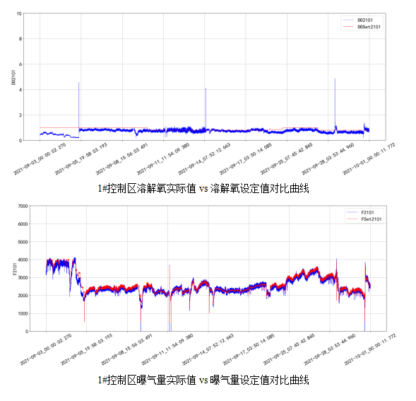 AVS精確曝氣系統(tǒng)助力廣州某污水處理廠溶解氧穩(wěn)定控制，節(jié)省鼓風(fēng)機(jī)能耗11.88%