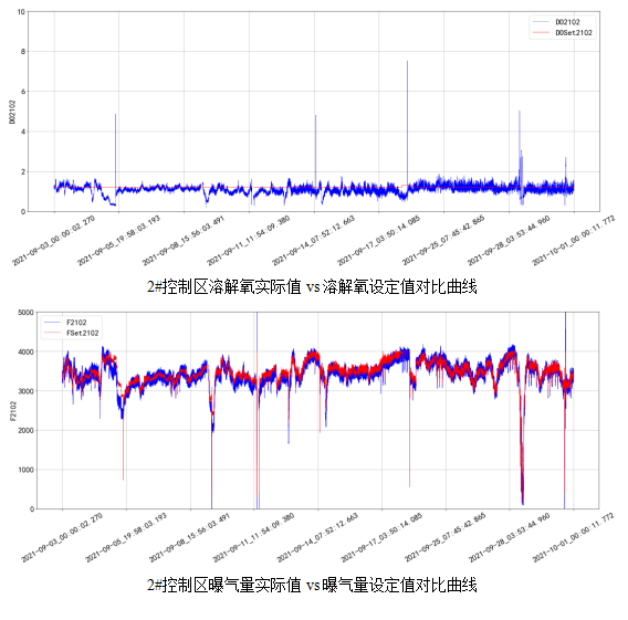 AVS精確曝氣系統(tǒng)助力廣州某污水處理廠溶解氧穩(wěn)定控制，節(jié)省鼓風(fēng)機(jī)能耗11.88%