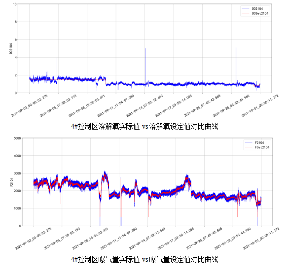 AVS精確曝氣系統(tǒng)助力廣州某污水處理廠溶解氧穩(wěn)定控制，節(jié)省鼓風(fēng)機(jī)能耗11.88%