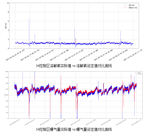 AVS精確曝氣系統(tǒng)助力廣州某污水處理廠溶解氧穩(wěn)定控制，節(jié)省鼓風(fēng)機(jī)能耗11.88%