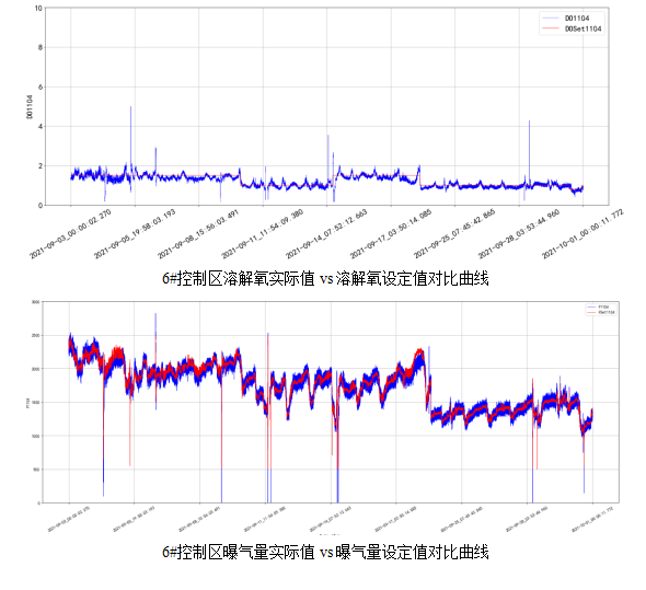 AVS精確曝氣系統(tǒng)助力廣州某污水處理廠溶解氧穩(wěn)定控制，節(jié)省鼓風(fēng)機(jī)能耗11.88%