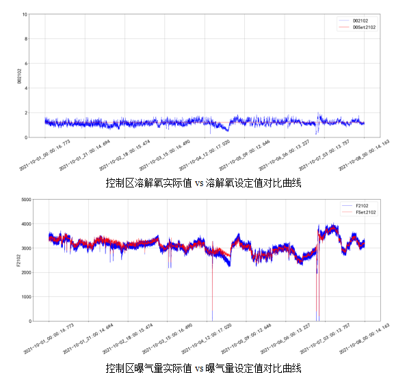 AVS精確曝氣系統(tǒng)助力廣州某污水處理廠溶解氧穩(wěn)定控制，節(jié)省鼓風(fēng)機(jī)能耗11.88%