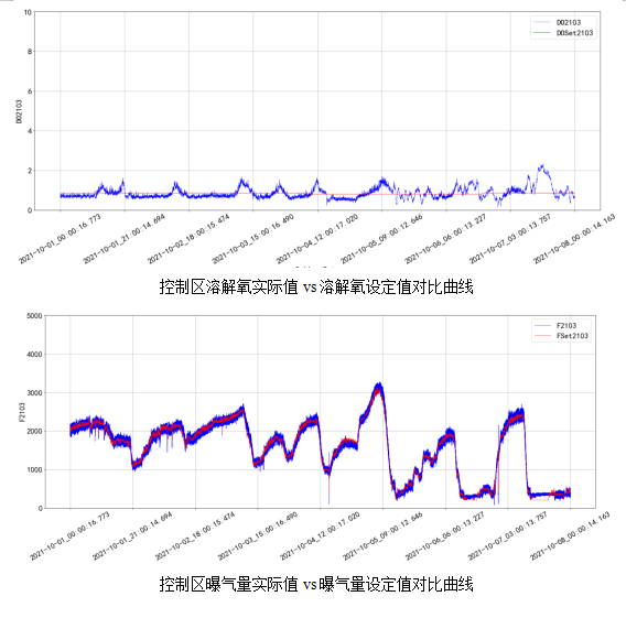 AVS精確曝氣系統(tǒng)助力廣州某污水處理廠溶解氧穩(wěn)定控制，節(jié)省鼓風(fēng)機(jī)能耗11.88%