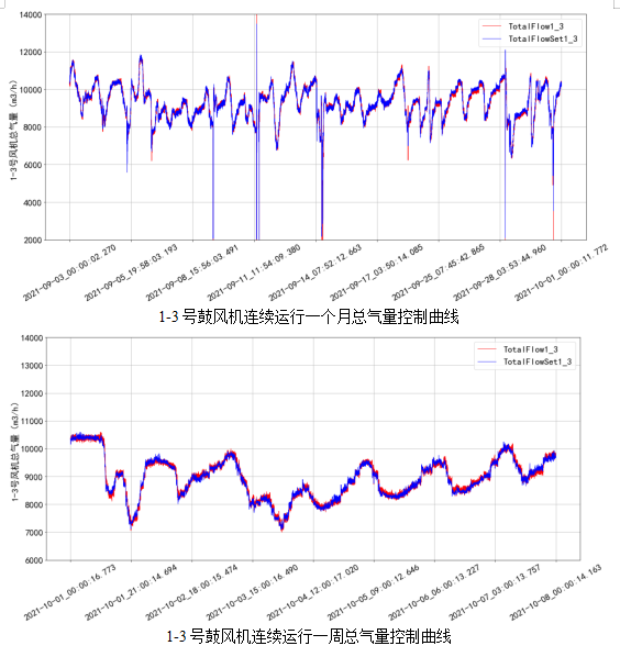AVS精確曝氣系統(tǒng)助力廣州某污水處理廠溶解氧穩(wěn)定控制，節(jié)省鼓風(fēng)機(jī)能耗11.88%