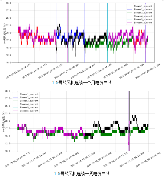 AVS精確曝氣系統(tǒng)助力廣州某污水處理廠溶解氧穩(wěn)定控制，節(jié)省鼓風(fēng)機(jī)能耗11.88%