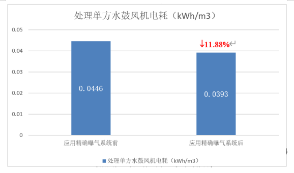 AVS精確曝氣系統(tǒng)助力廣州某污水處理廠溶解氧穩(wěn)定控制，節(jié)省鼓風(fēng)機(jī)能耗11.88%